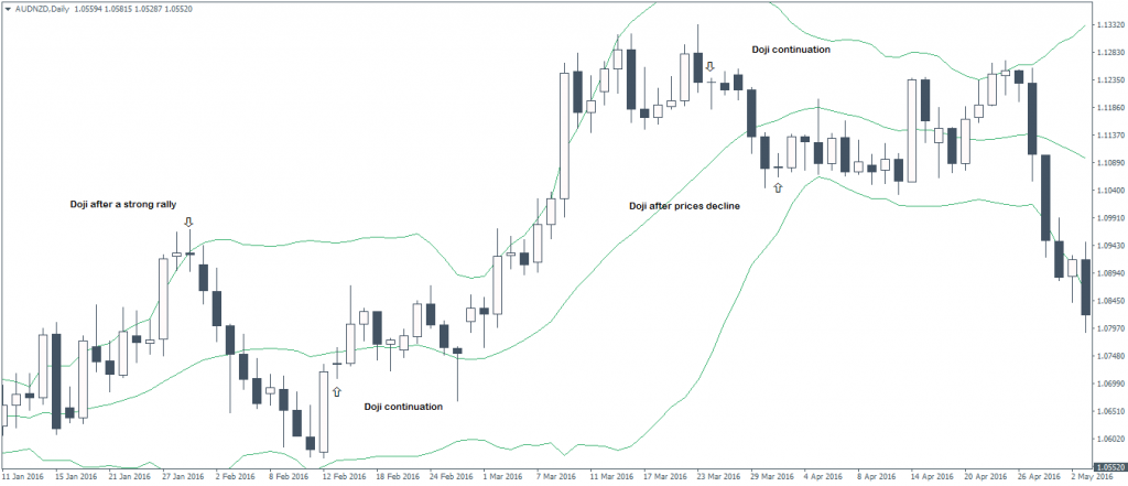Doji, used with Bollinger Bands