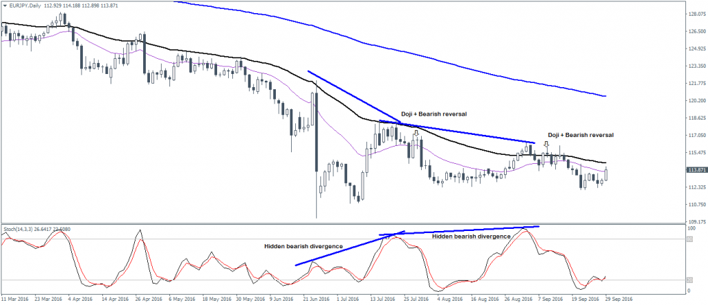 Doji, used with Stochastics & moving average