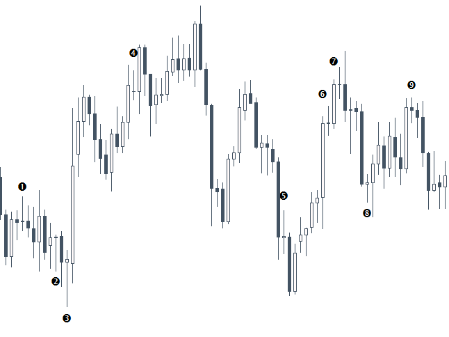Doji candlesticks – Market sentiment