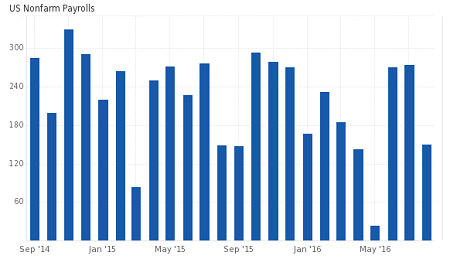 US Nonfarm payrolls, 151k (August 2016)