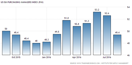 ISM Manufacturing PMI: 49.4 (August 2016)