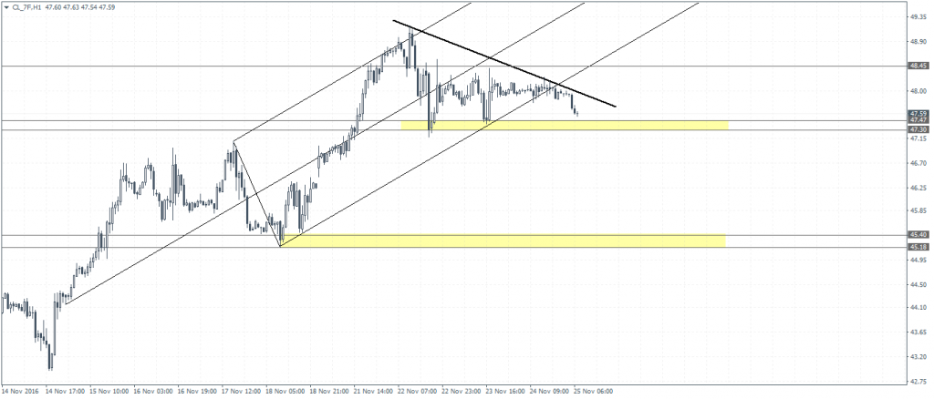 Crude oil futures, 60 min chart