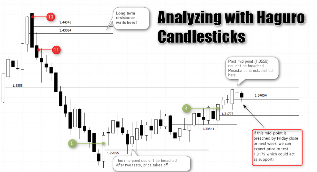 Analyzing price action with Haguro Candlesticks