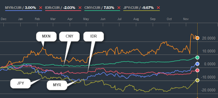 Emerging Market Currencies (MXN, IDR, MYR) and CNY, JPY