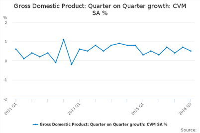UK GDP, Q3 2016: 0.5% q/q