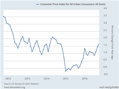 US Consumer Price Index: 1.6%, y/y October 2016