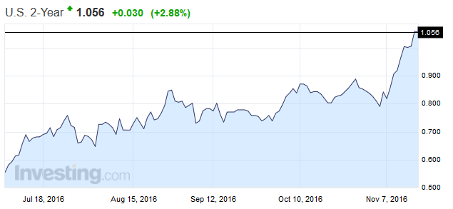 Yields on the 2-year: 1.05%
