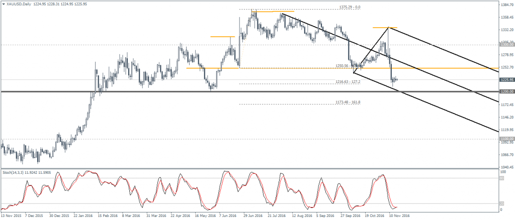 XAUUSD – Daily Chart, head and shoulders pattern