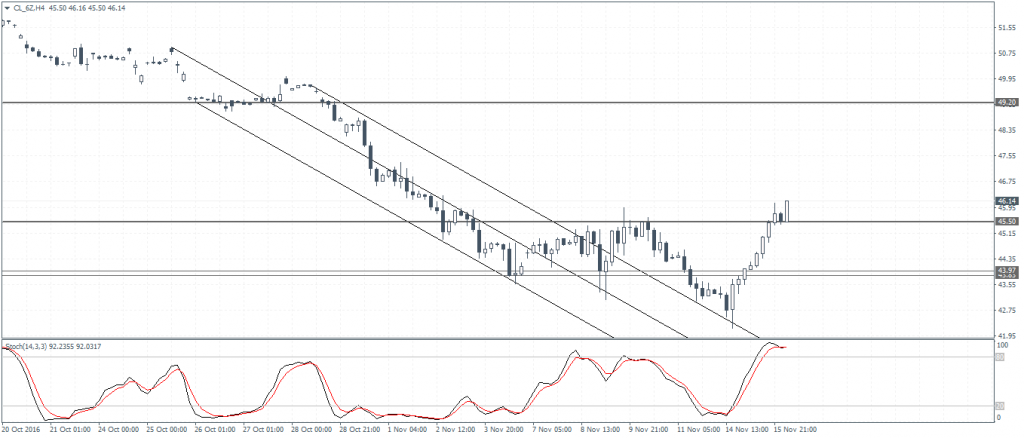 CL (Crude Oil Futures, December 2016 Expiry): Price likely to target $49.20