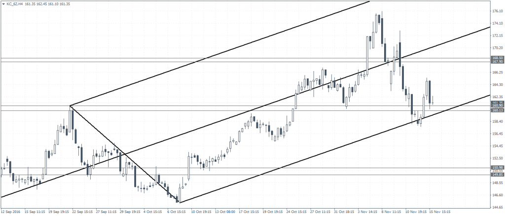 KC (Coffee Arabica Futures, December 2016 Expiry): Price likely to stay range bound within 160.90 – 167.90