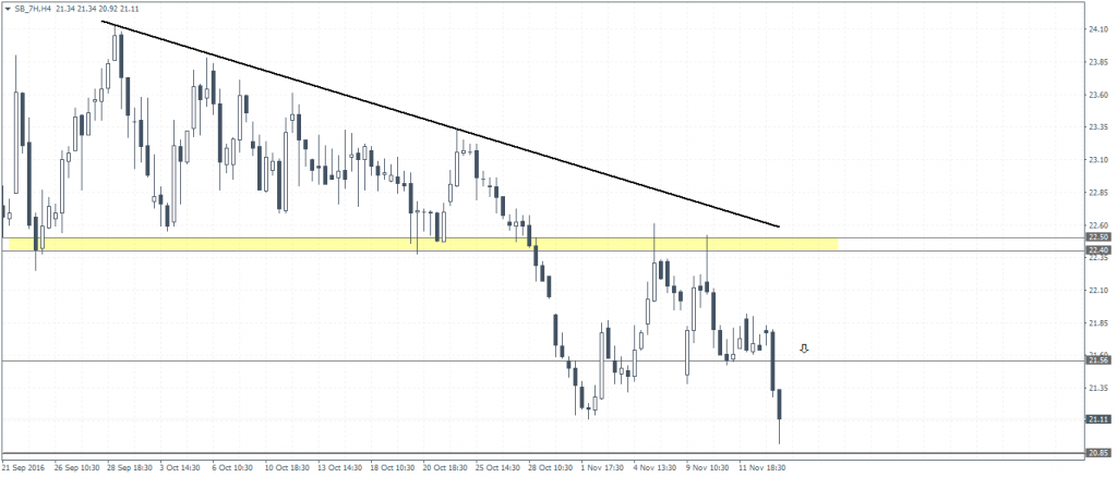 SB (Sugar Futures, March 2017 Expiry): Downside prevails, targeting 20.85 – 20.55