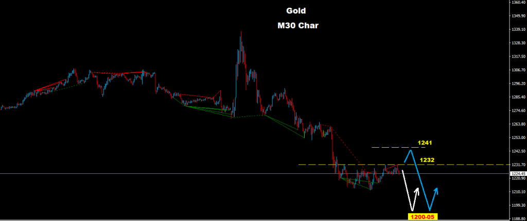 الذهب 2016-11-15