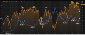 Gold Oil Ratio Top Bottom