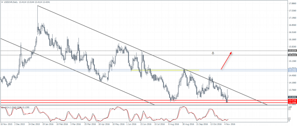 USDZAR, Technical Outlook: Upside breakout above 14.375 will see resistance at 15.50 – 15.70