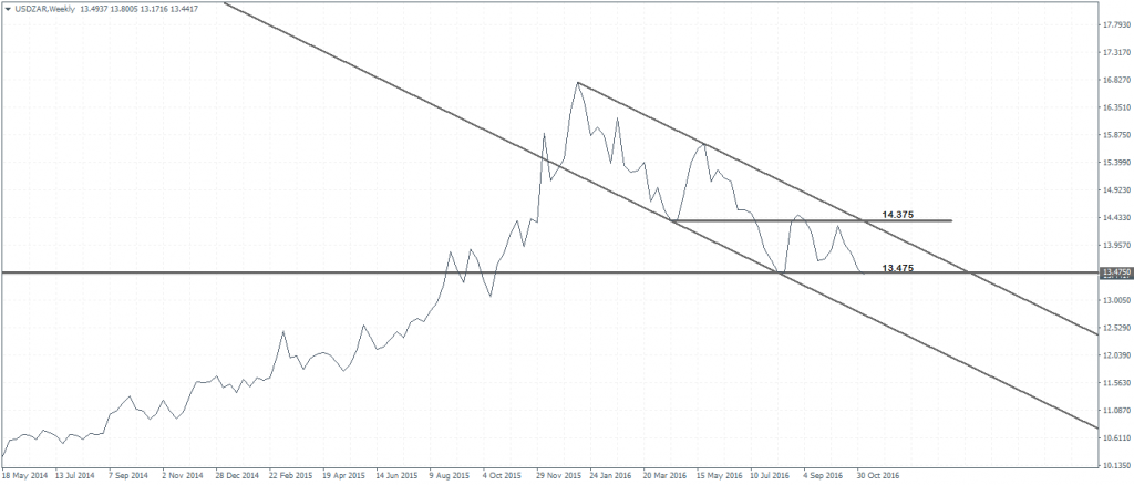 USDZAR, Weekly Chart: Price range bound to 14.375 - 13.475