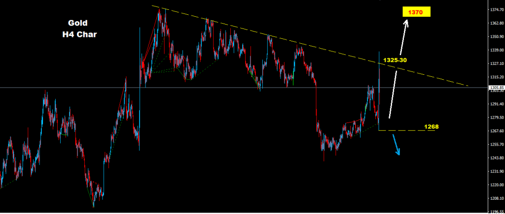 الذهب 2016-11-09