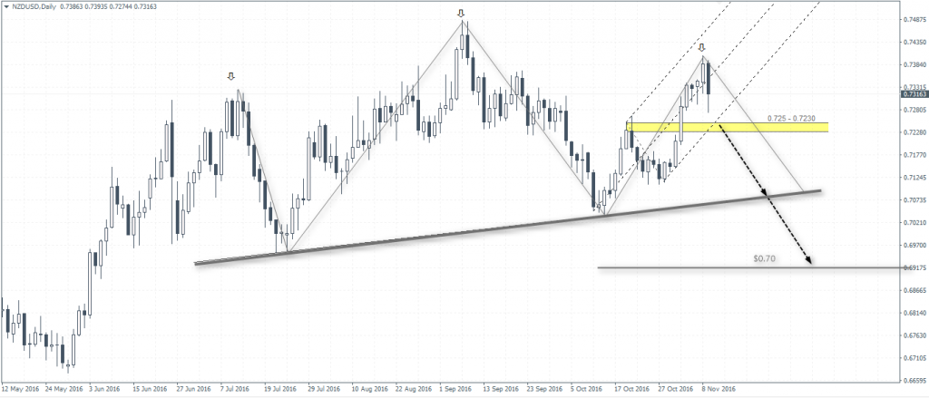 NZDUSD (0.7316): Head and Shoulders pattern in the making