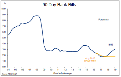 NAB/BNZ Projection of RBNZ rates
