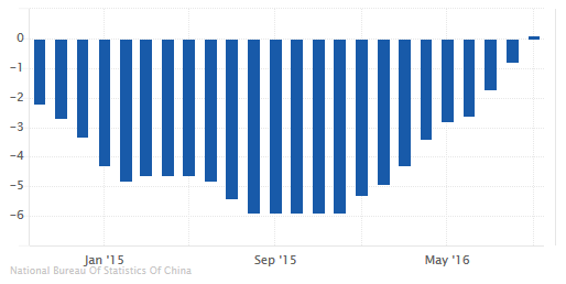 China PPI m/m 0.1% September. Expected 0.9% for October, 2016