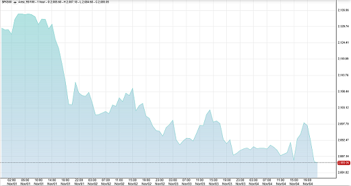 S&P500, 5-day Chart, Nov 4 Close
