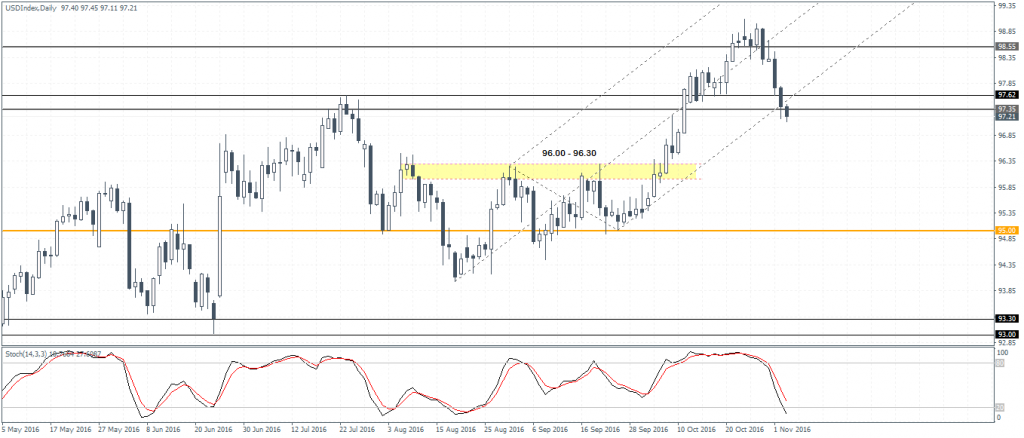 US Dollar Index: Mind the potential hidden bullish divergence