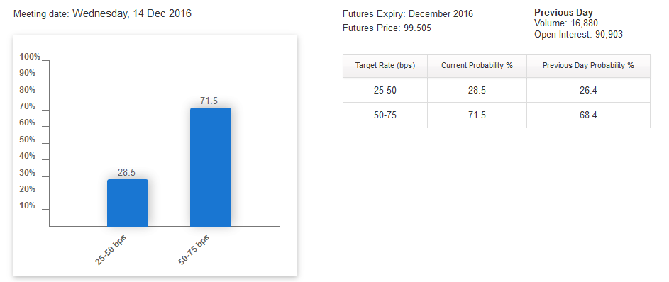 CME Futures Fed Funds Watch tool: 71.5% Probability for a 25bps rate hike in December 2016