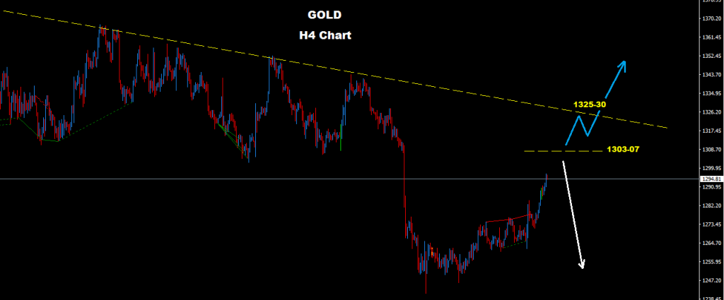 الذهب 2016-11-02