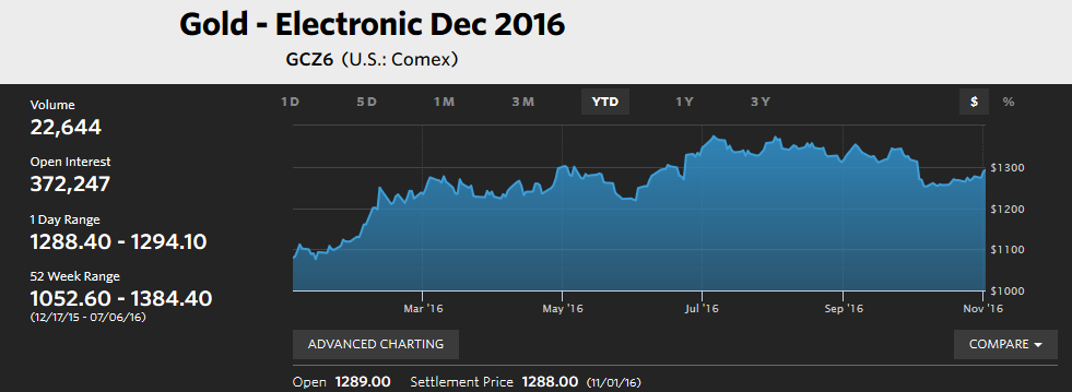 Gold Futures (December contracts): 21%