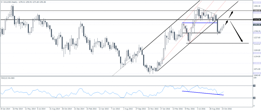 Gold (Spot) Weekly Chart: $1300 - $1315 Resistance