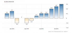 Eurozone CPI 0.6%, November 2016