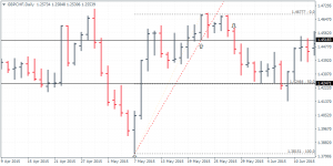 Trend line retracement strategy short position set up