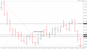 Trend line entry and target levels