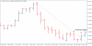 Plotting the trend line for potential long position
