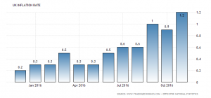 UK annual inflation rate: 1.2%