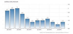 Australia annual inflation rate: 1.3%