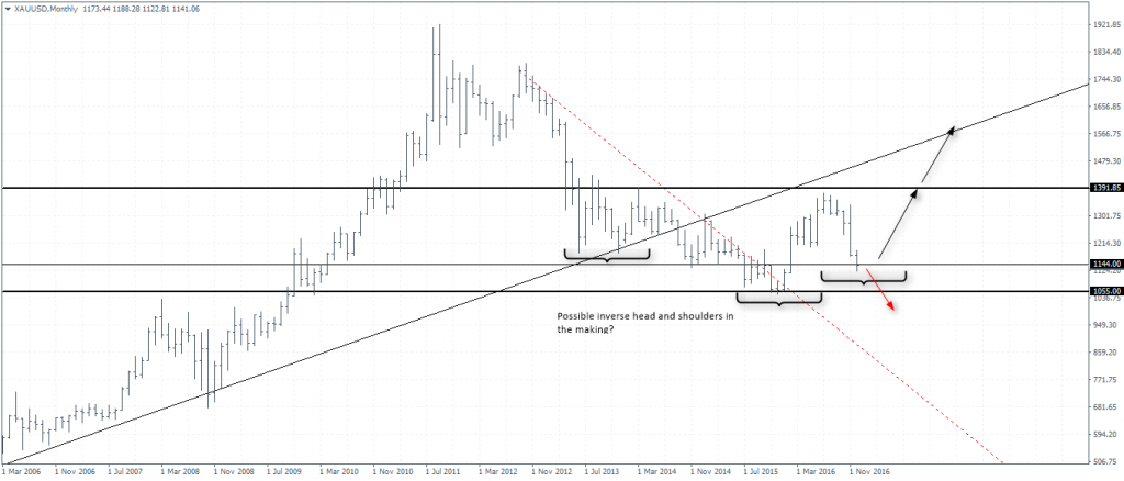 Spot Gold: Monthly Chart. Potential inverse head and shoulders could be bullish