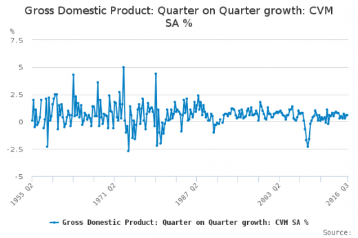UK Quarterly GDP: 0.6%, Q3 2016