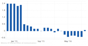 Japan Inflation Rate: 0.1%, October 2016