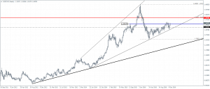 USDCAD Weekly chart: Price moving within the broadening wedge pattern