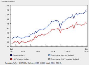 Canada Retail sales (October): 1.1% ($45.0 billion)