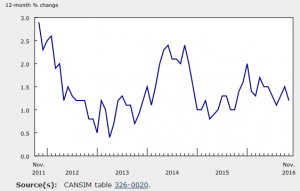 Canada Inflation, November 2016: 1.2%