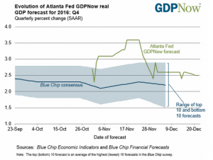 Atlanta Fed GDPNow Model forecasts 2.8% quarterly GDP growth in Q4 2016