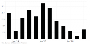 U.S. Annual GDP growth rate at 1.7%, 2016