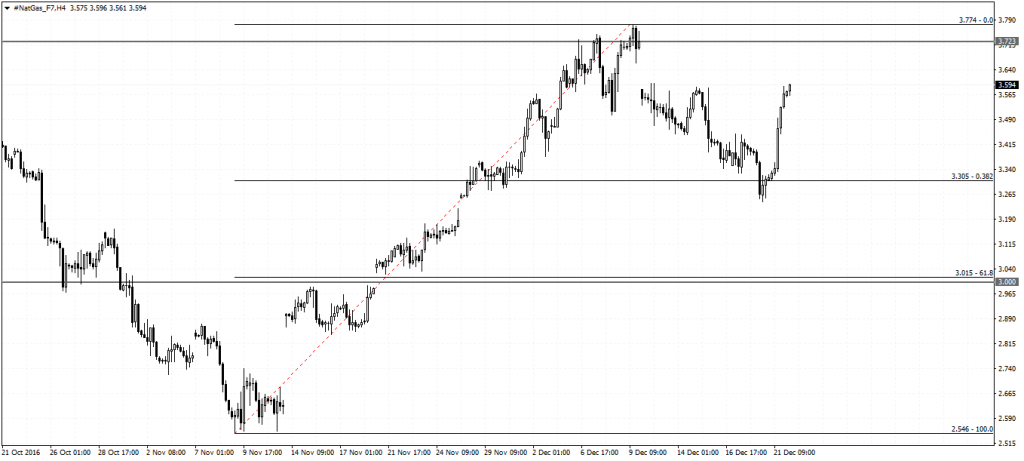 Natural Gas futures (H4-Chart): Price likely to test the unfilled gap at $3.72