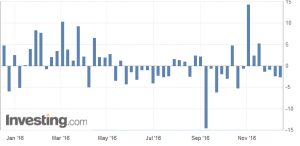 EIA Inventory Report (-2.6 million barrels/day). Week ending Dec 14, 2016