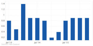 New Zealand GDP q/q: 0.9%, Q2 2016