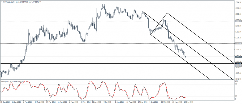 Gold - Weekly Chart. Mind the $1100 support and $1200 resistance