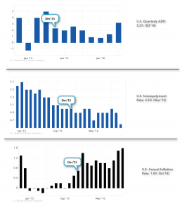 U.S. GDP, Unemployment, Inflation Rate