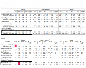 FOMC Staff Economic Projections (Dec’15 – Sep’16)