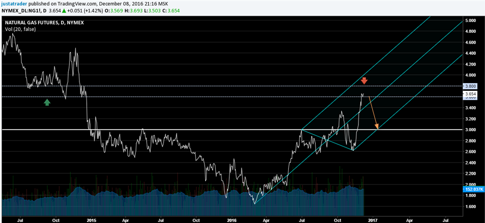 Natural Gas Futures – Daily Chart, Technical Outlook